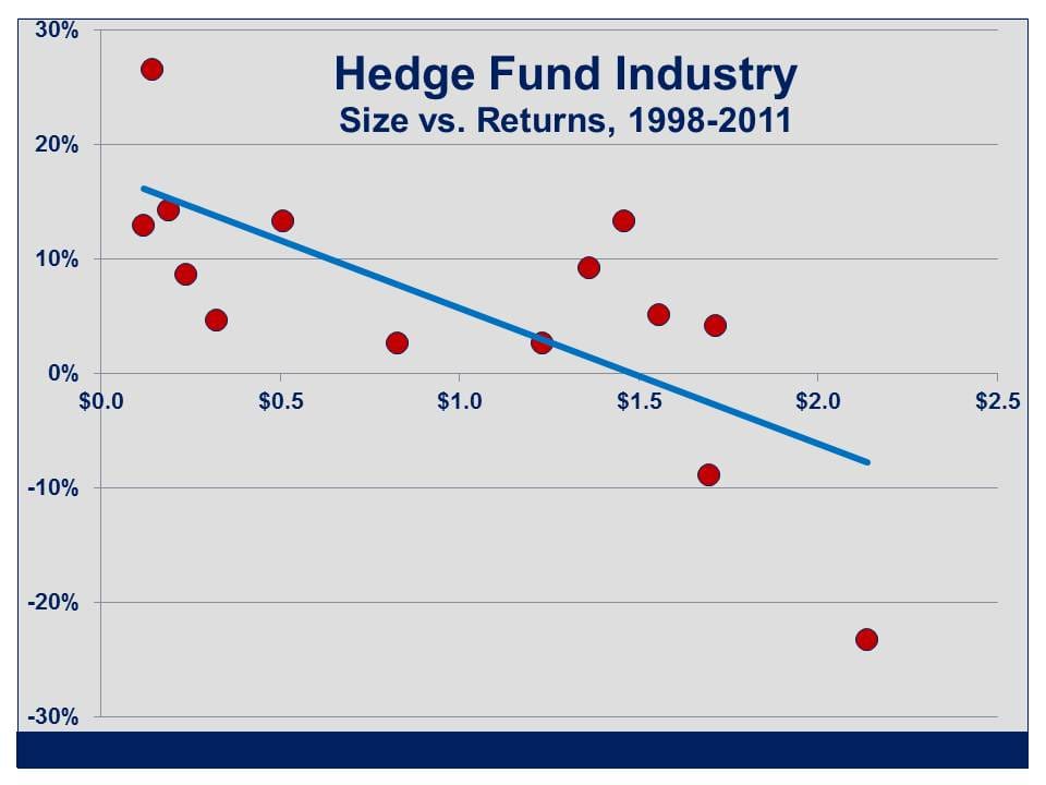 Return vs AUM Scatterplot July 17 2012