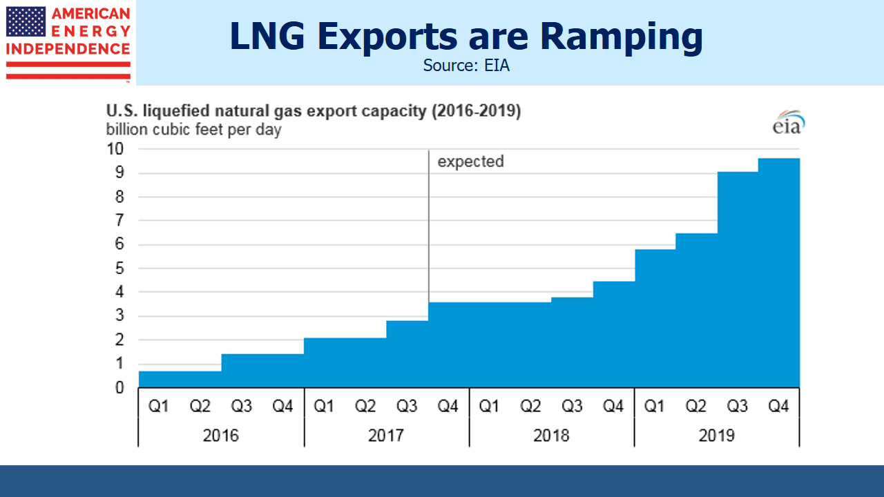 U.S. Oil and Gas Exports - LNG