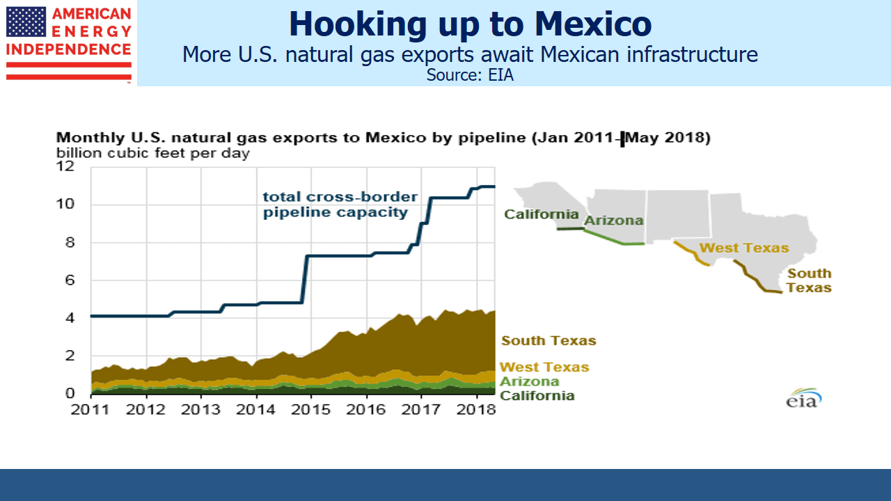 U.S. Oil and Gas Exports - Mexico