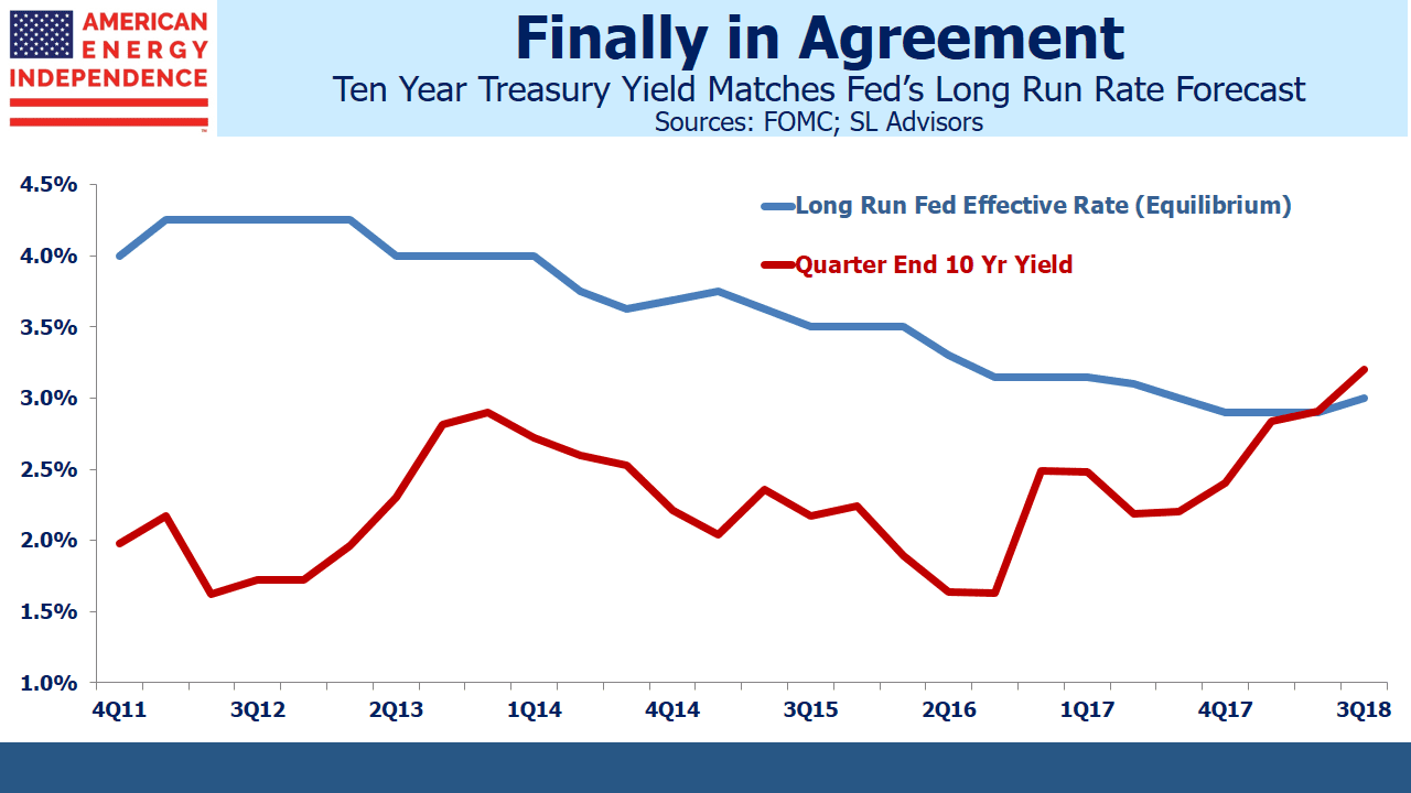 10yr Treasury Yield Matches Feds Long Run Rate