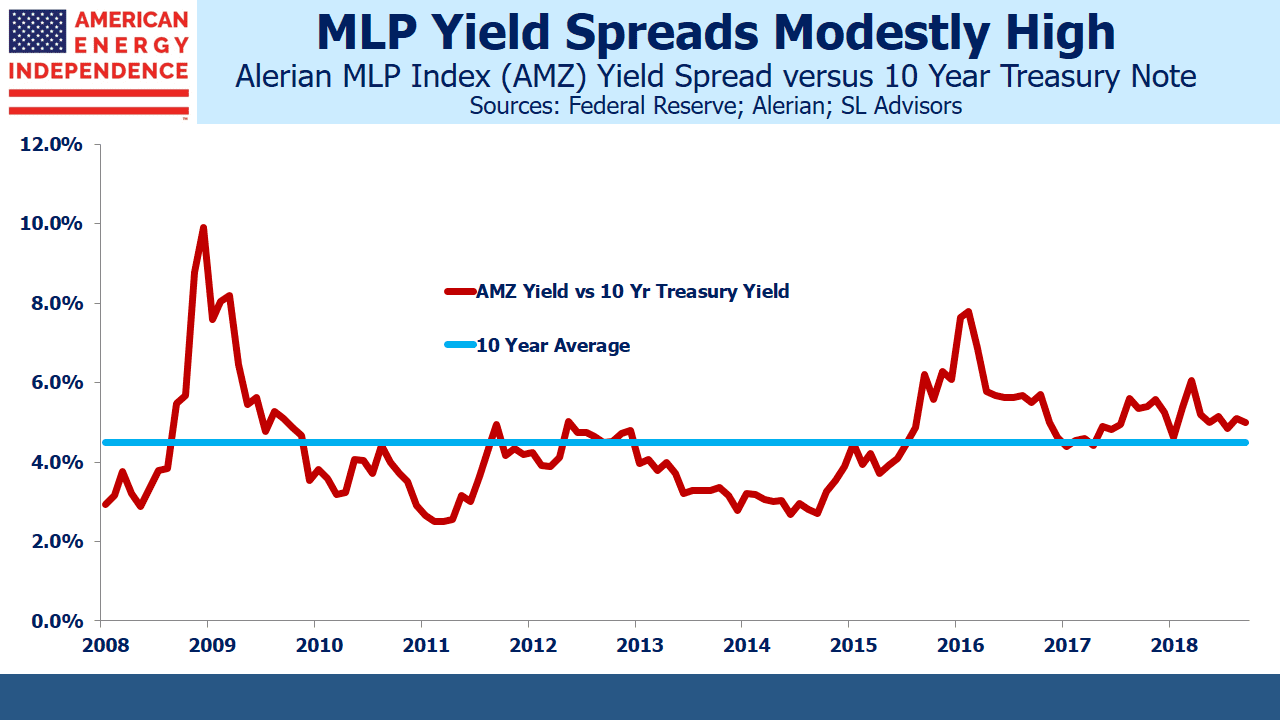 MLP Yield Spread vs 10 Year Treasuries