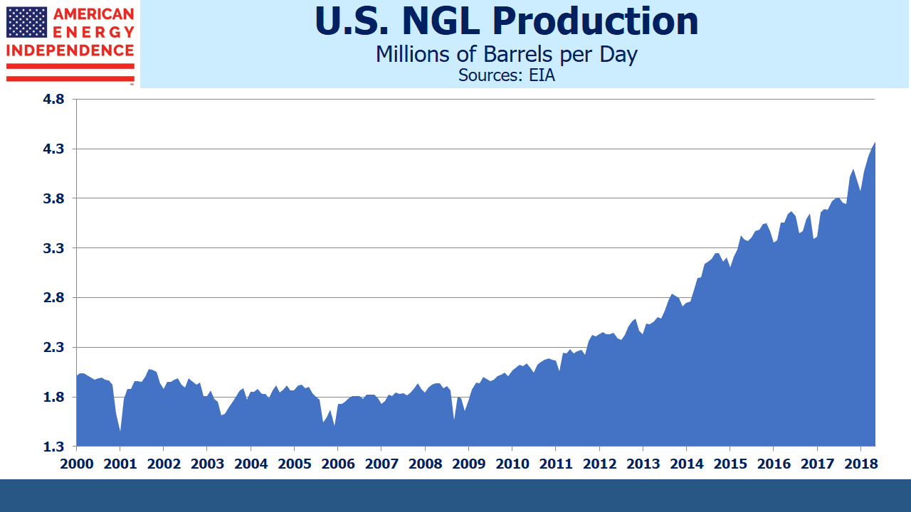 Plastics are the by-product of Ethane