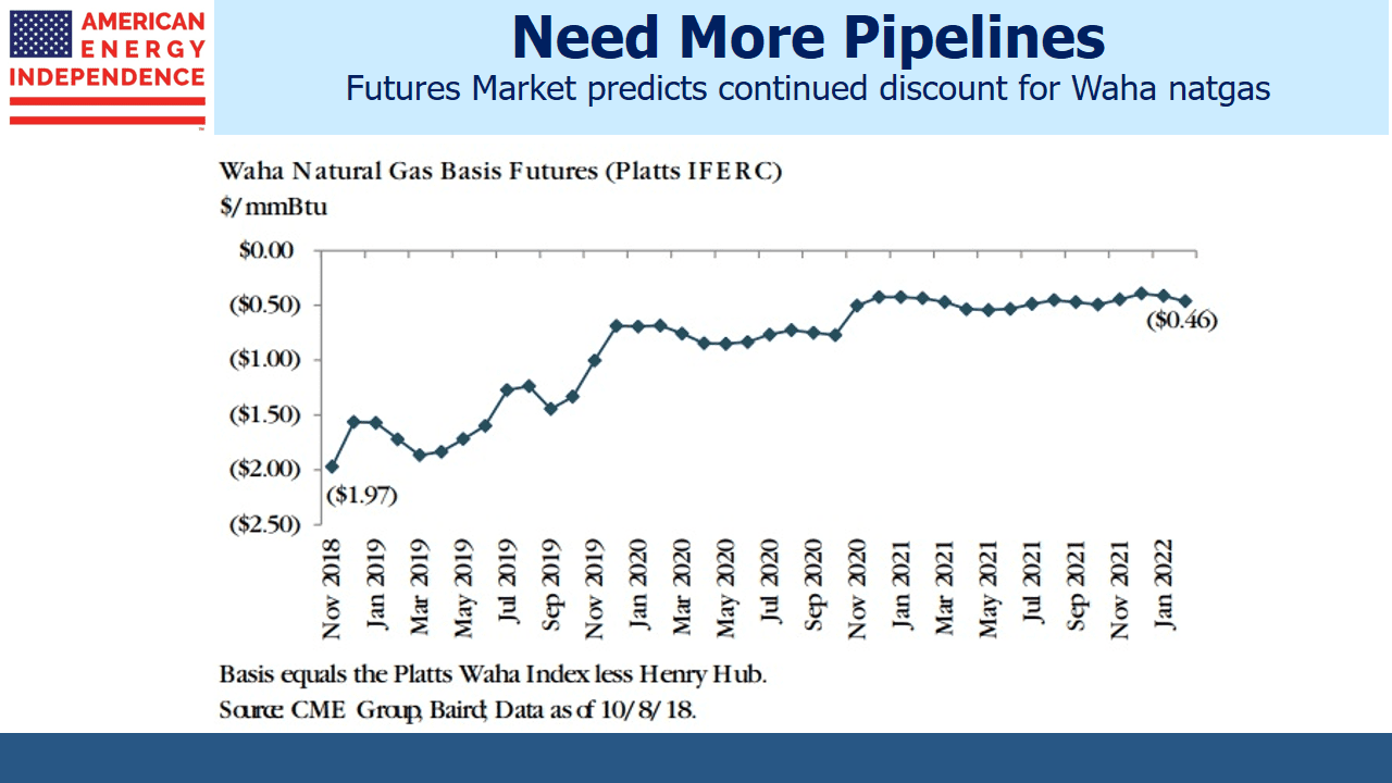 Waha Natural Gas Basis Futures
