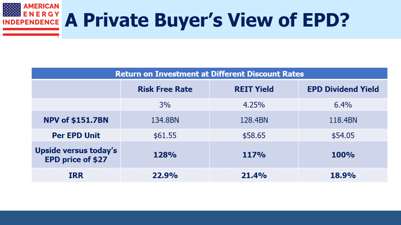 EPD Return on Investment at Different Discount Rates