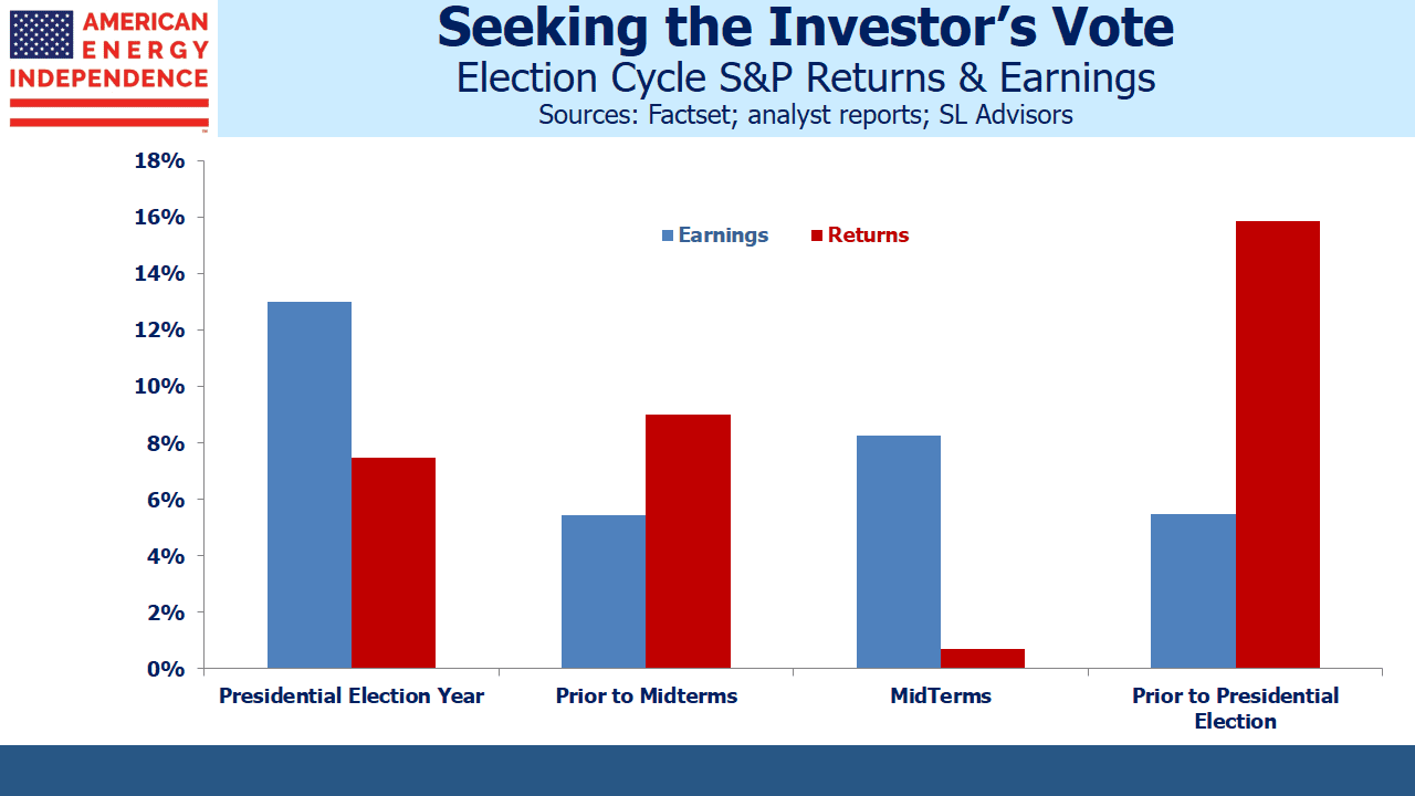 Election Cycle S&P Returns and Earnings