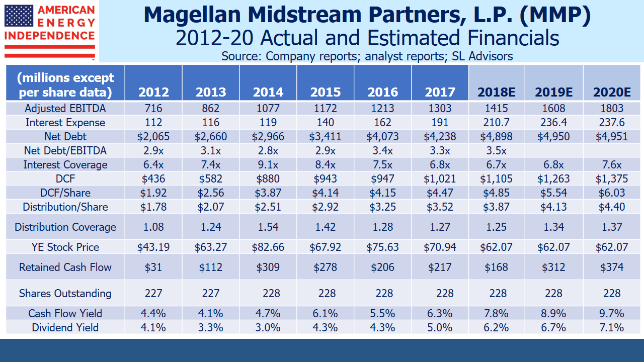 Magellan Midstream Partners Financials