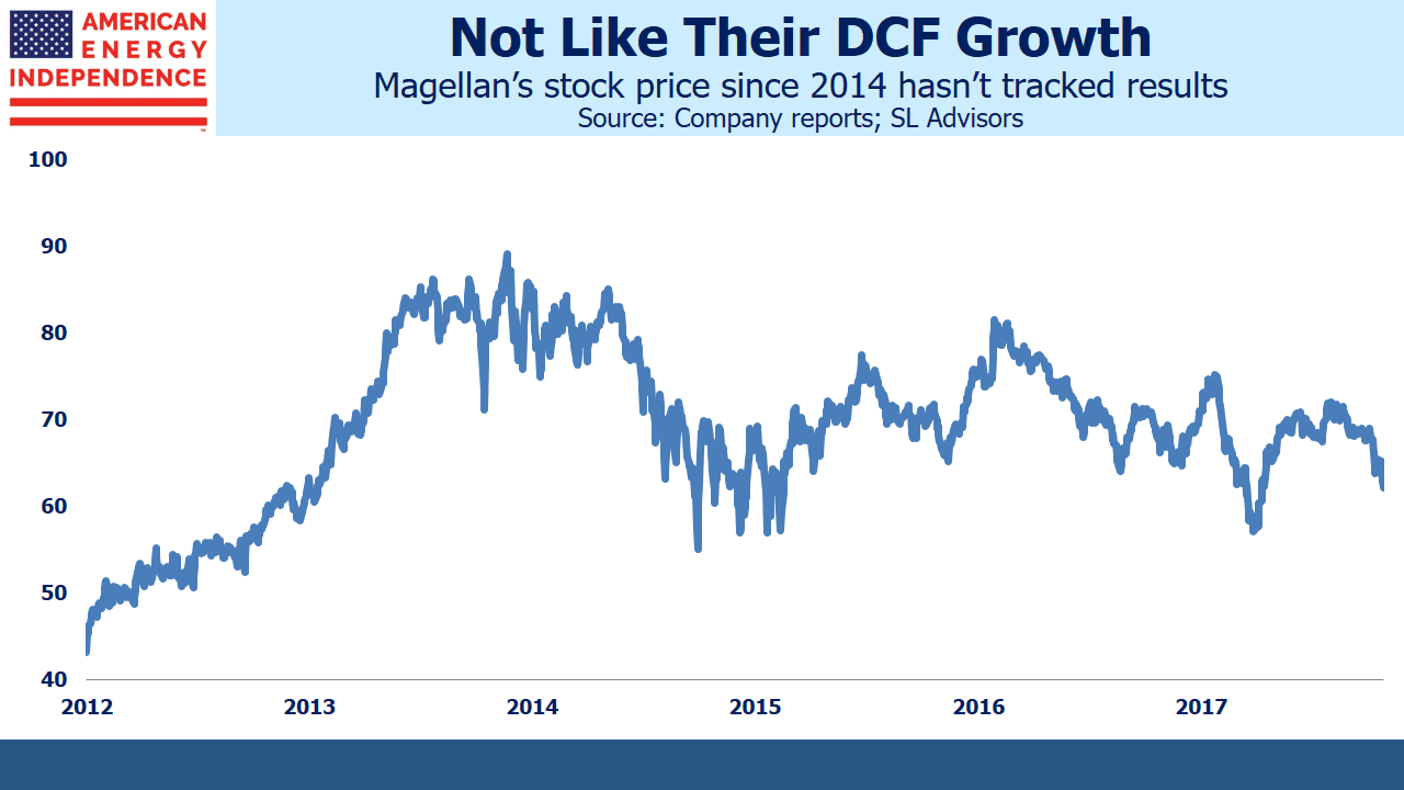 Magellan Midstream Partners Stock Price