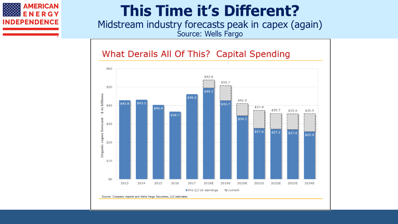 Midstream Industry Forecasts Peak in CAPEX