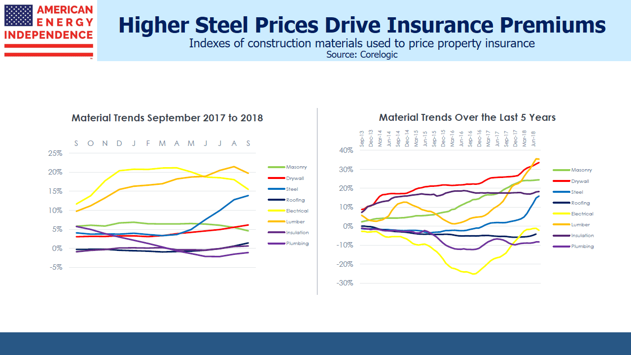 Steel Prices Drive Insurance Premiums Higher
