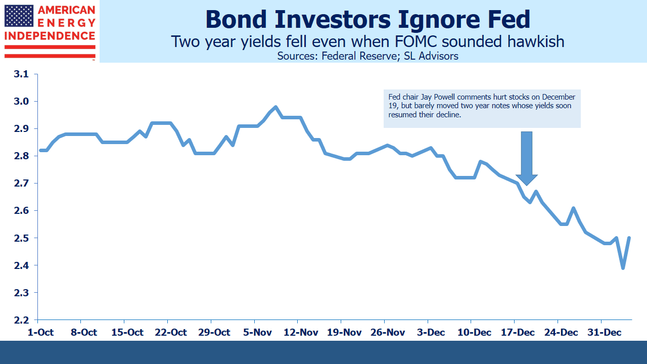 2 Yr Treasury Yields Fall Despite Hawkish Fed