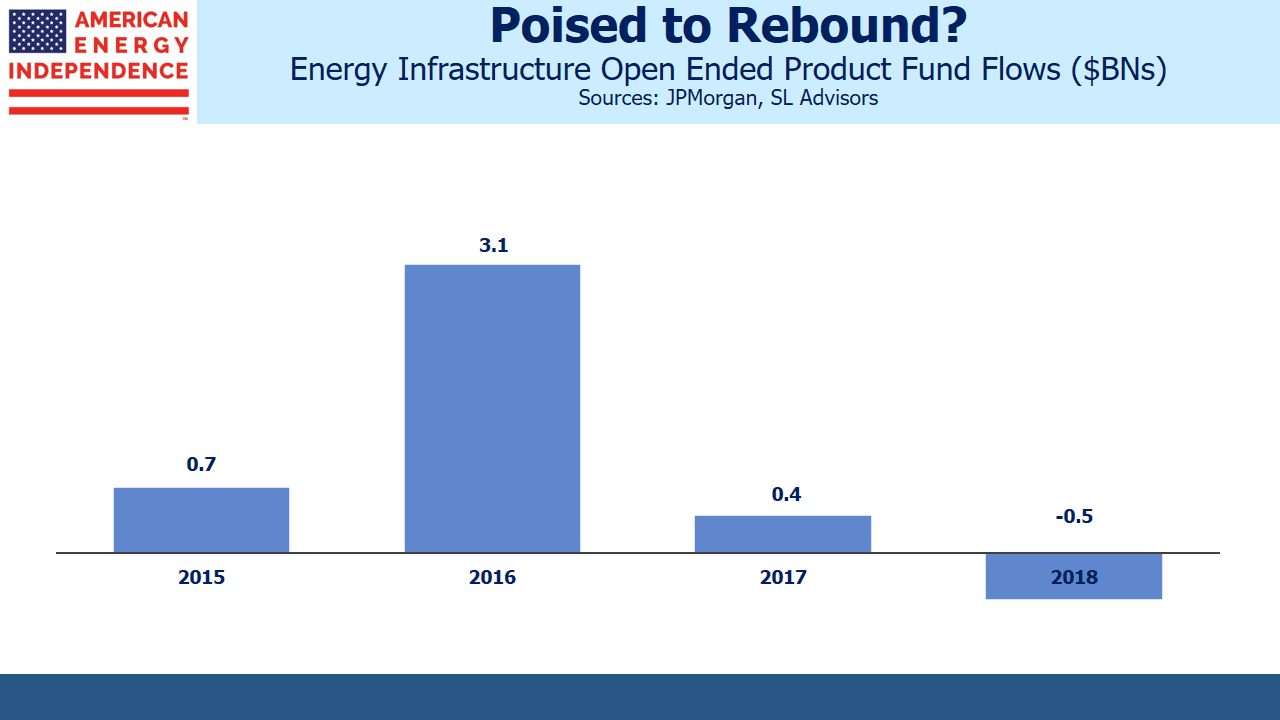 Energy Infrastructure Open Ended Fund Flows