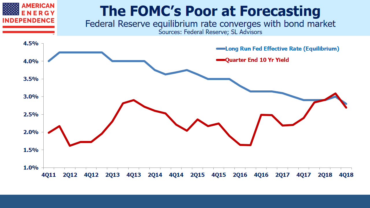 FOMC Evolving Rate Forecasts