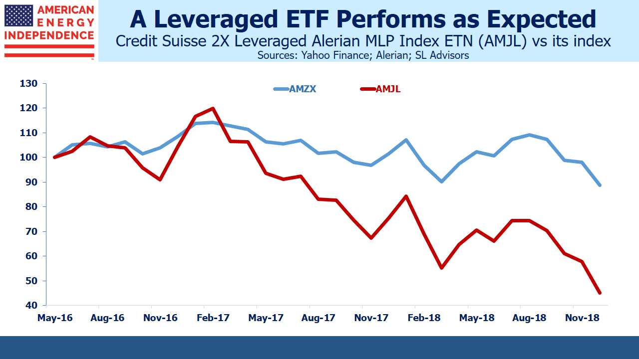 Leveraged ETF AMJL vs AMZX