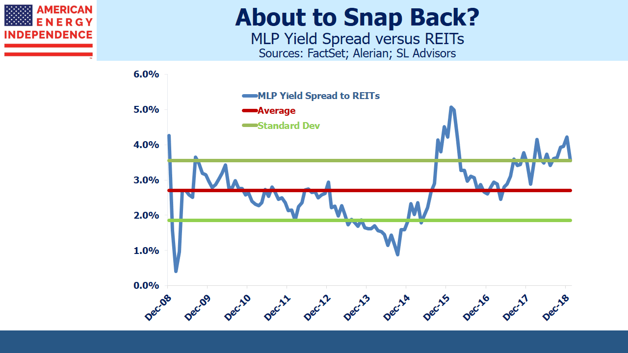 MLP Yield Spread vs. REITS