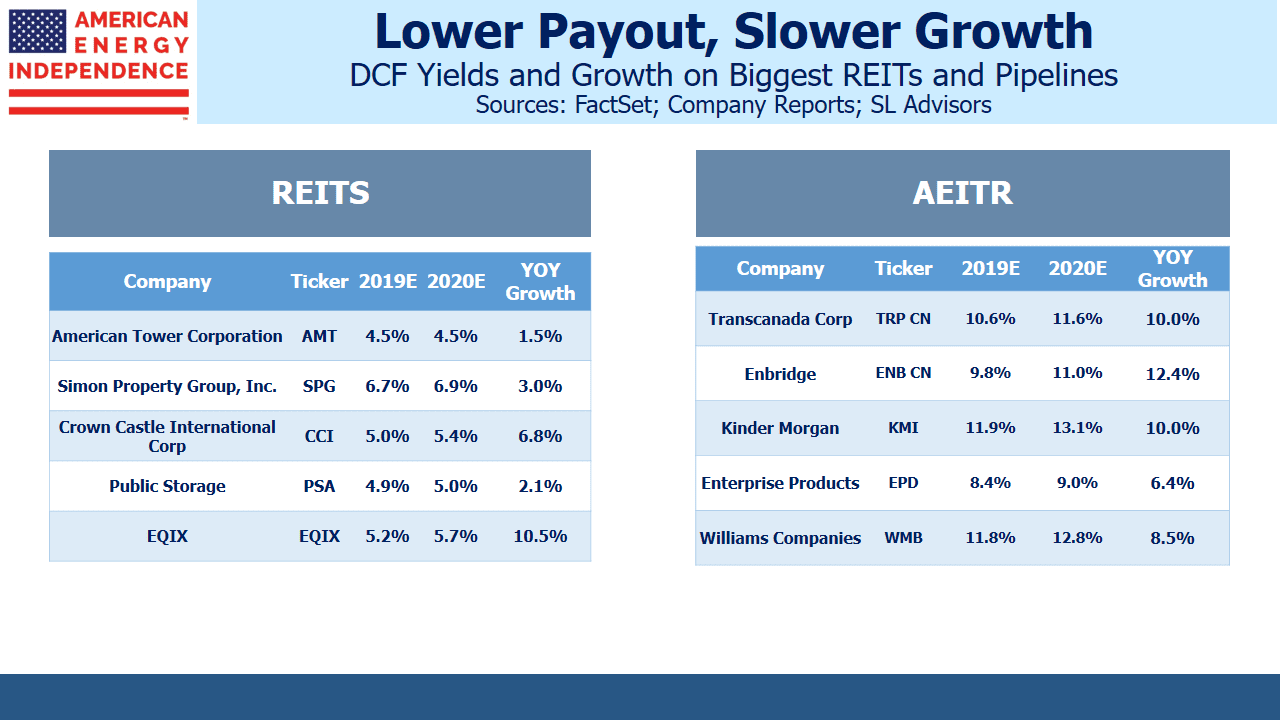 Top 5 Holdings REITs vs Pipelines