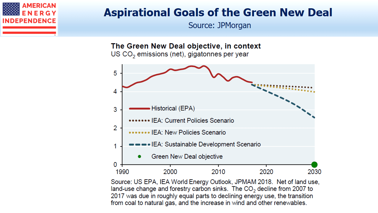Aspirational Goals of the Green New Deal
