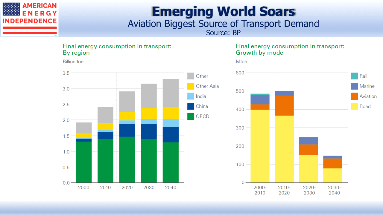 Aviation Biggest Source of Transport Demand