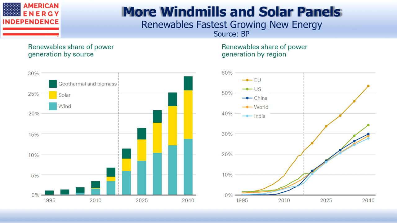 Renewables Fastest Growing Energy Source