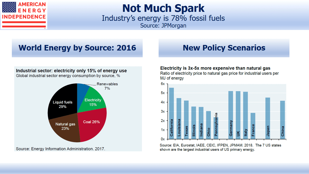 Fossil Fuels Are Industry's Main Energy Source