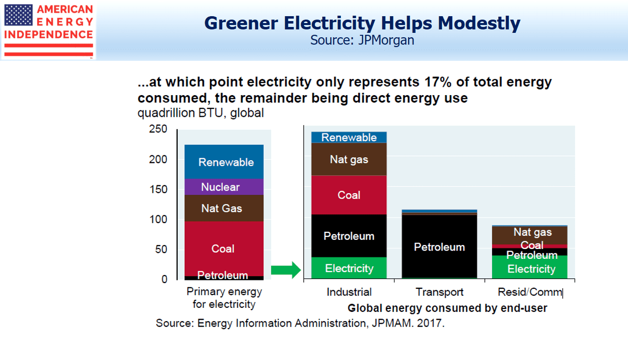 Greener Electricity Helps Modestly