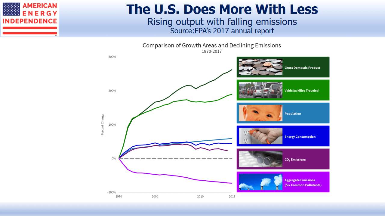 Growth and Declining Emissions