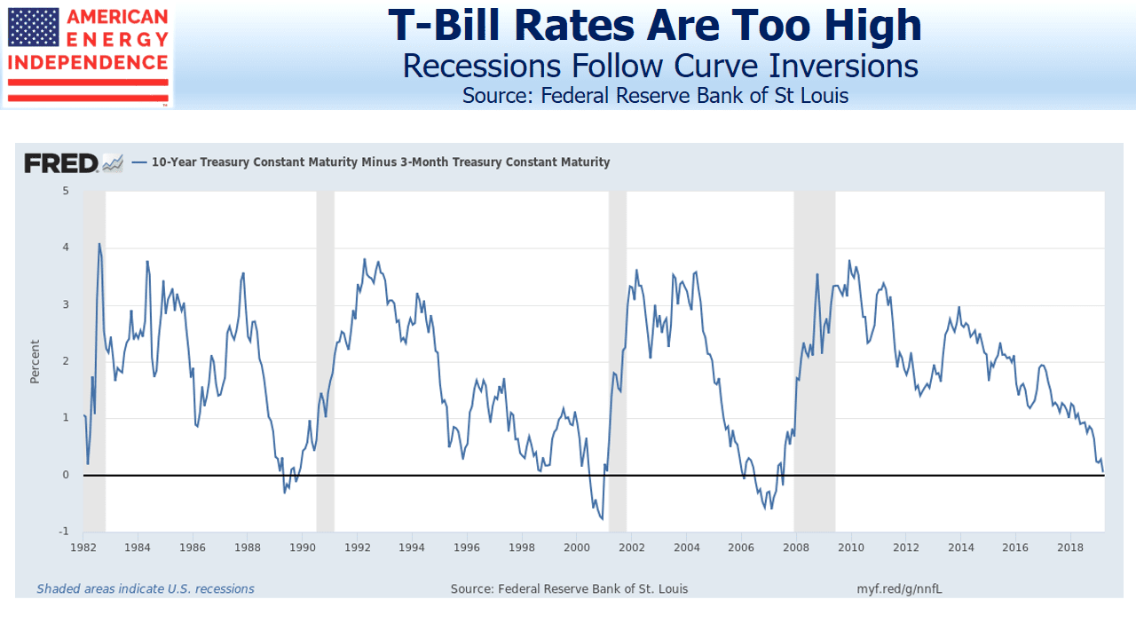 Recessions Follow Curve Inversions
