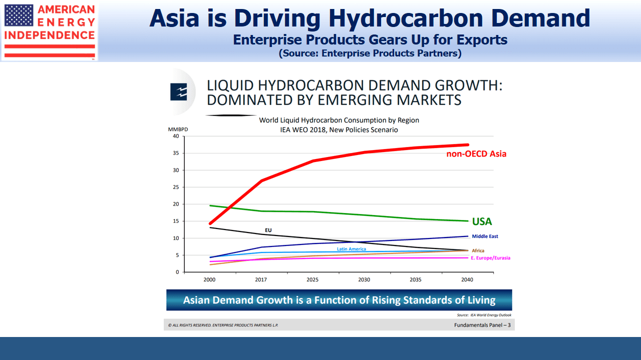 Asia is Driving Hydrocarbon Demand