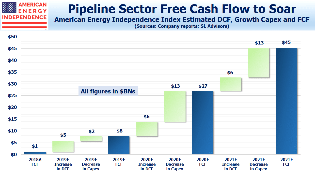 Pipeline Sector Free Cash Flow