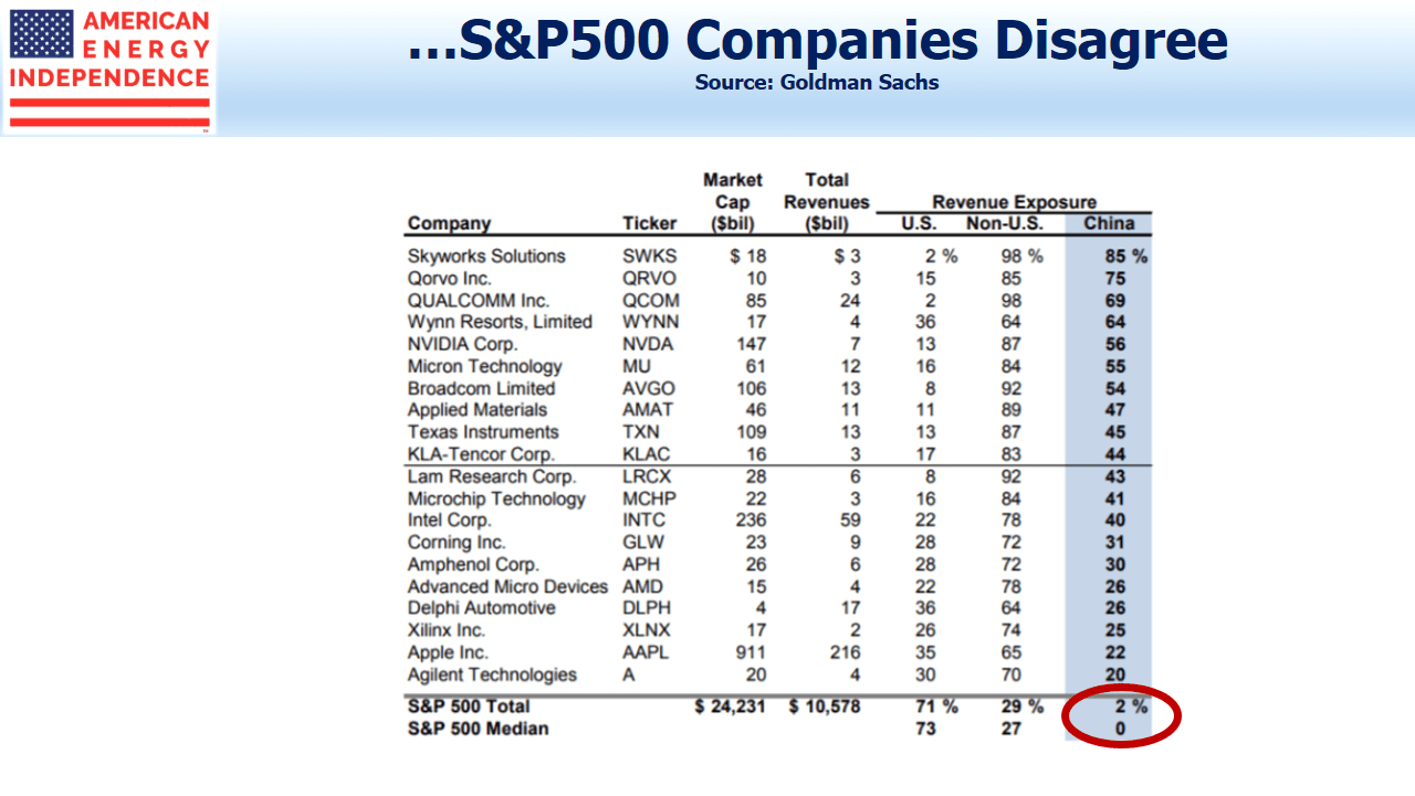 SP500 China Exposure