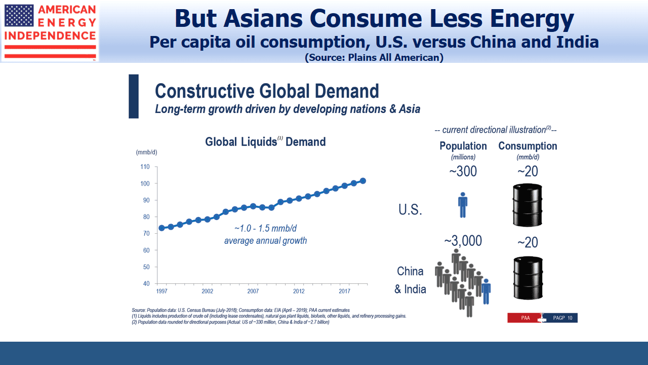 Per Capita Oil Consumption US v China and India