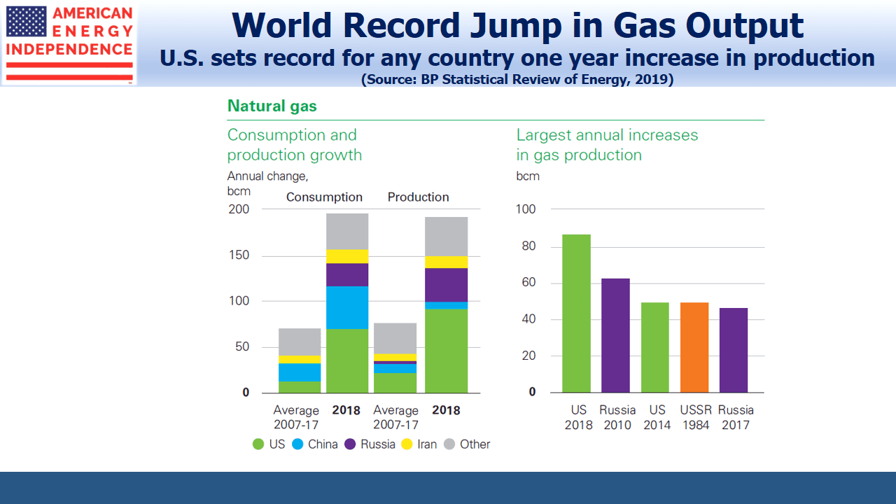 U.S. sets World Record in Natural Gas Production