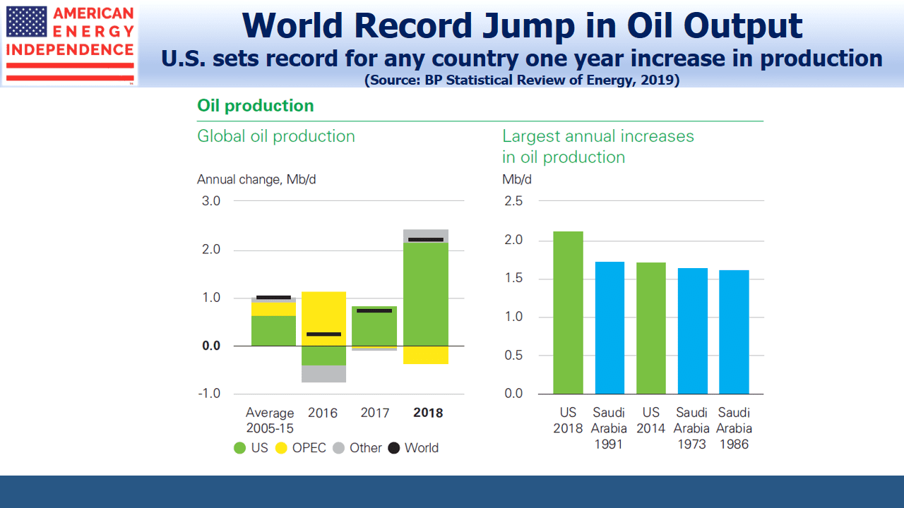 U.S. Sets Record in Oil Production