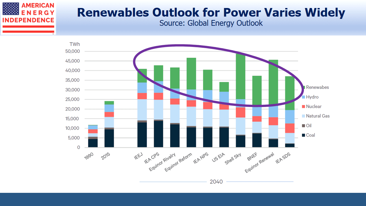 Renewables Outlook For Power Varies