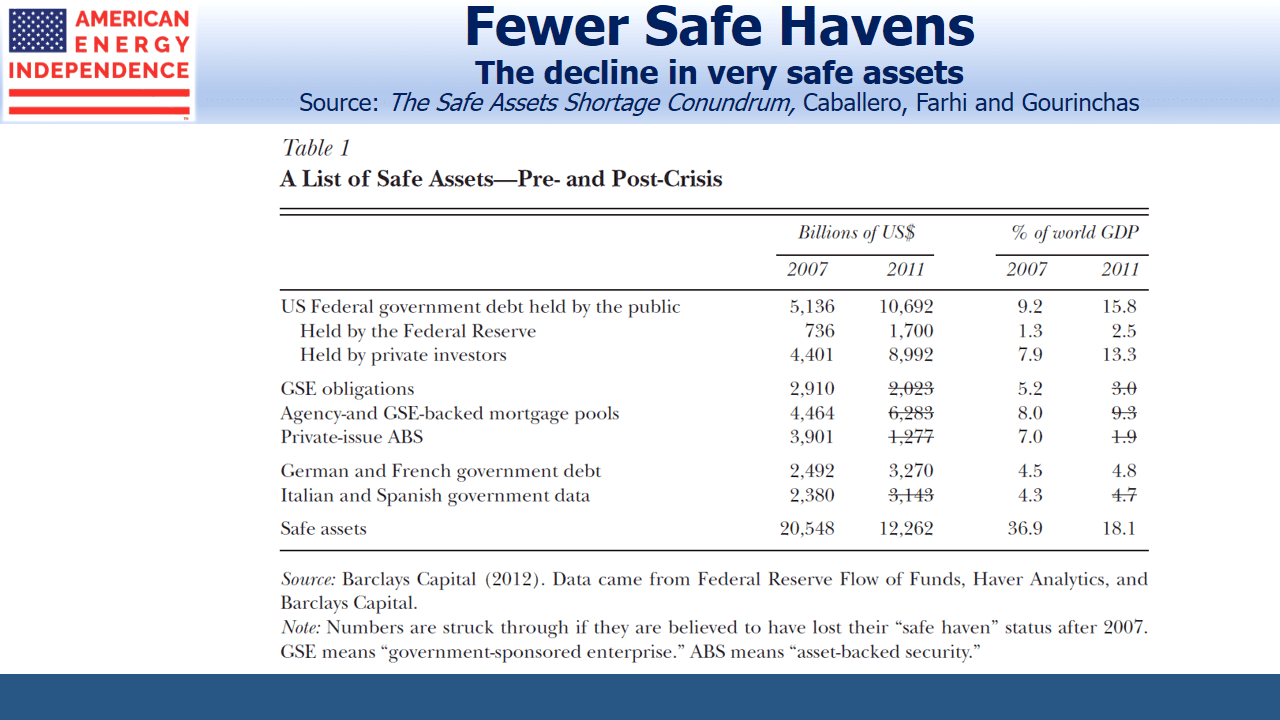 Safe Assets Pre_Post_Crisis