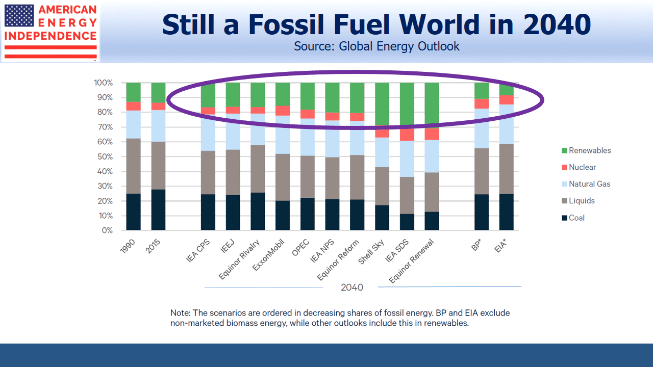 Still a Fossil Fuel World