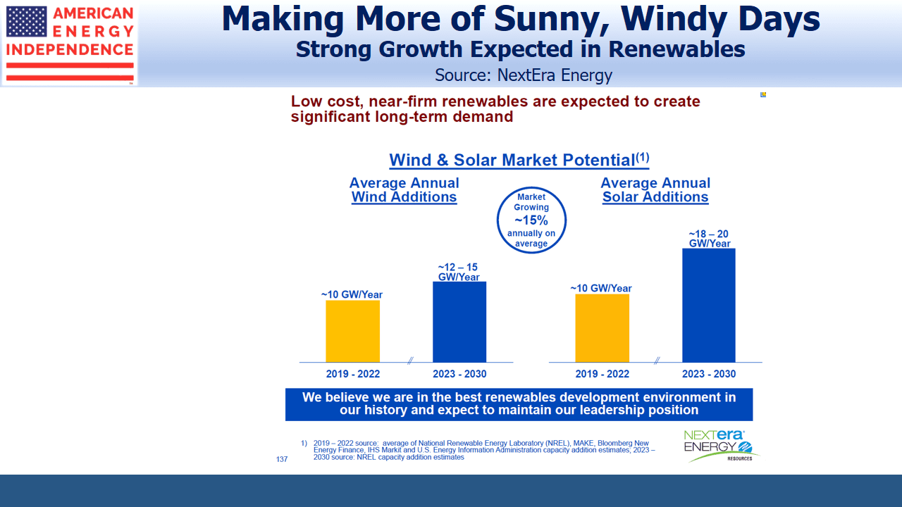 Strong Growth Projected in Renewables