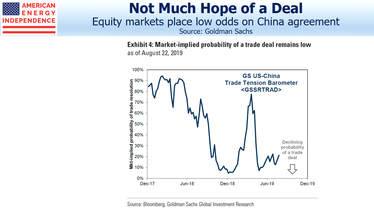 Market Places Low Odds on Trade Deal